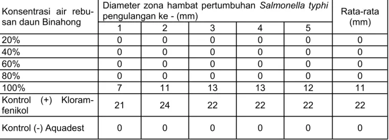 Tabel 1: Hasil zona hambat air rebusan daun Binahong terhadap  bakteri Salmonella typhi 