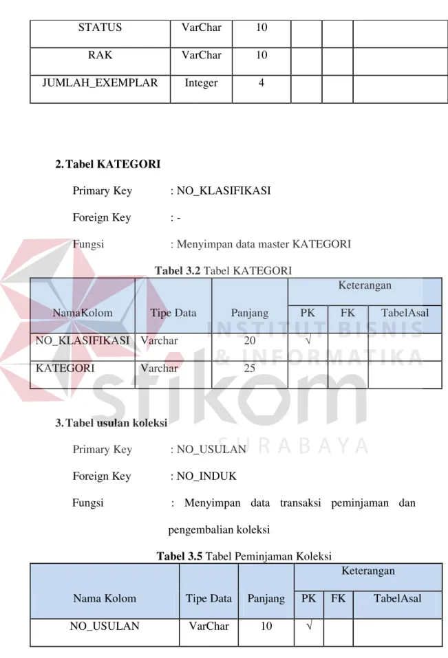 Tabel 3.5 Tabel Peminjaman Koleksi 