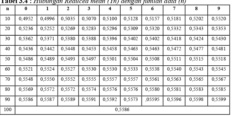 Tabel 3.4 : Hubungan Reduced mean (Yn) dengan jumlah data (n) 