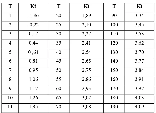 Tabel 3.2 : Standard Variable (Kt ) 