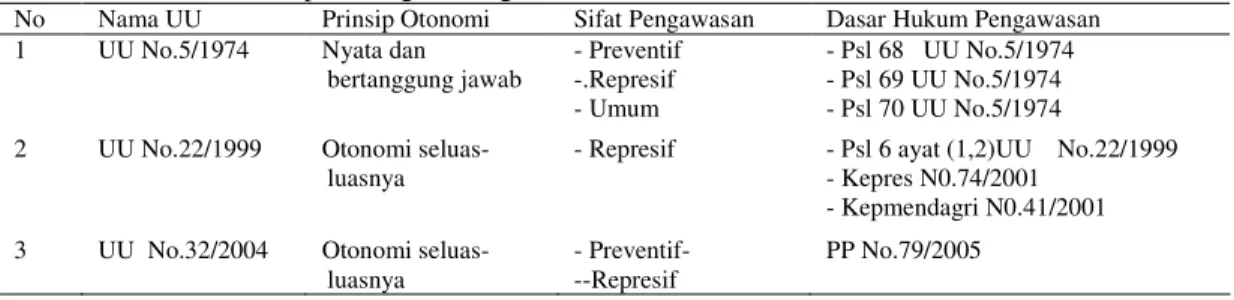 Tabel 1. Perbedaan Prinsip Undang-Undang PEMDA 