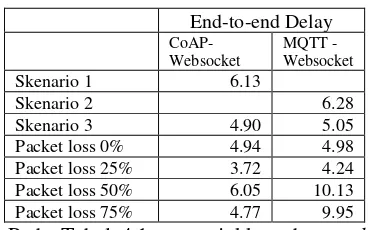 Tabel 4.2 Tabel Packet Loss CoAP 