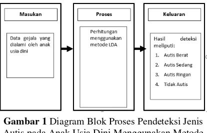 Gambar 1 Diagram Blok Proses Pendeteksi Jenis Autis pada Anak Usia Dini Menggunakan Metode LDA 