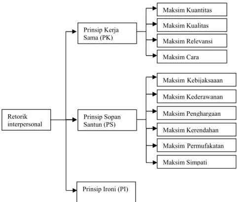 Gambar 2. Prinsip-prinsip Pragmatik 