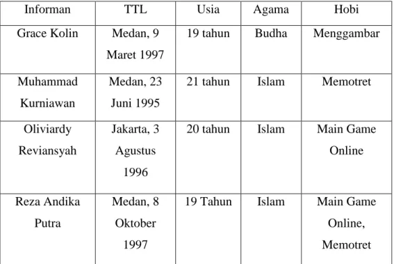 Tabel 4.01 Profil Informan 