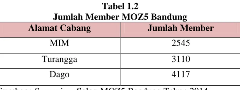 Grafik Jumlah Member MOZ5 di Kota Bandung Tahun 2014 