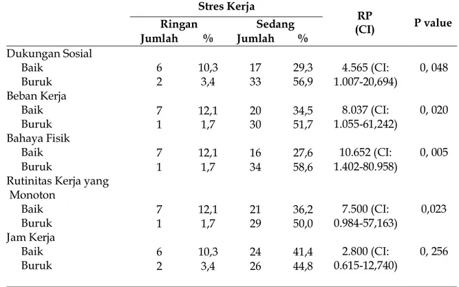 Tabel 3. Distribusi Hubungan antara Persepsi Dukungan Sosial, Beban Kerja, Kondisi Bahaya Fisik, Rutinitas yang monoton, Jam kerja Dengan Stres Kerja pada Pekerja Bagian Produksi di PT Chanindo Pratama Piyungan Yogyakarta
