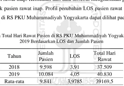 Tabel 4.1 Jumlah Total Hari Rawat Pasien di RS PKU Muhammadiyah Yogyakarta Tahun 2018-  2019 Berdasarkan LOS dan Jumlah Pasien 