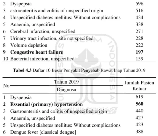 Tabel 4.2 Daftar 10 Besar Penyakit Penyebab Rawat Inap Tahun 2018 