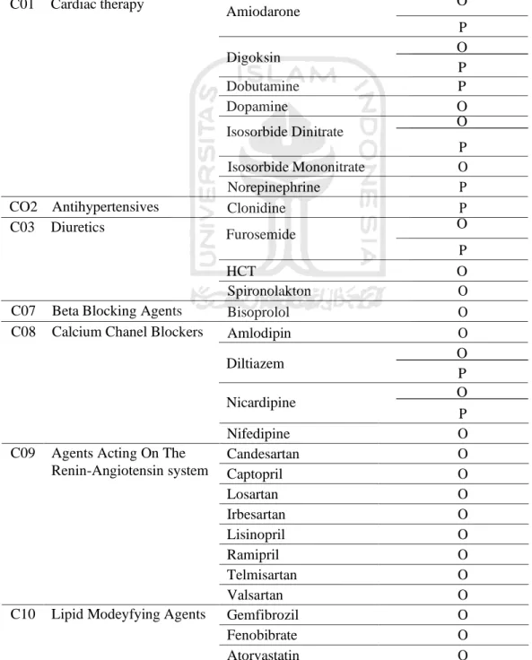 Tabel 4.4 Daftar Obat Kardiovaskular yang Digunakan di RS PKU Muhammadiyah Yogyakarta 