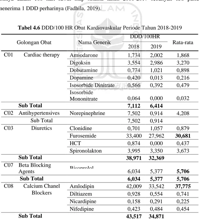 Tabel 4.6 DDD/100 HR Obat Kardiovaskular Periode Tahun 2018-2019  DDD/100HR 