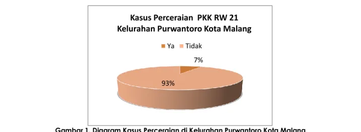 Gambar 1. Diagram Kasus Perceraian di Kelurahan Purwantoro Kota Malang 