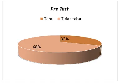 Gambar 2. Diagram Hasil Pre-test Pengetahuan Tingkat Stress 