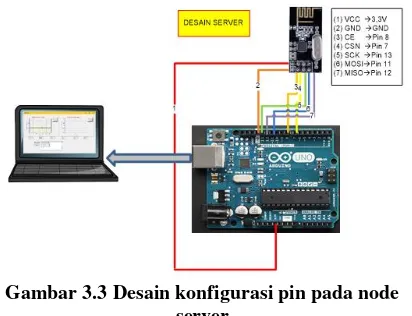 Gambar 3.3 Desain konfigurasi pin pada node 
