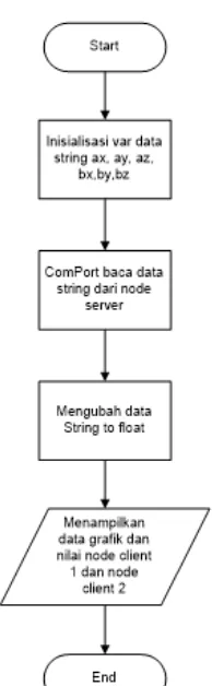 Gambar 3.4 Diagram alir aplikasi  monitoring Delphi 2010 