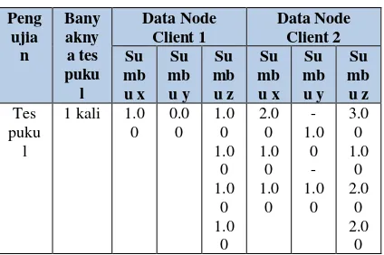 Tabel 4.4 Hasil nilai data pengujian struktur bangunan triplek 