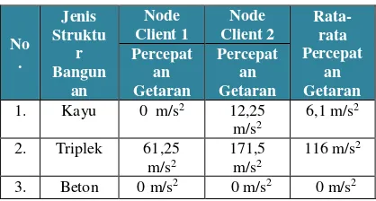 Tabel 4.9 Nilai data keseluruhan sampling 