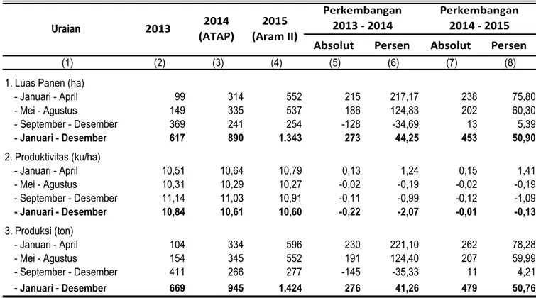Tabel 6. Perkembangan Luas Panen, Produktivitas, dan Produksi Kedelai di Provinsi Papua  Barat Menurut Subround, 2013-2015 