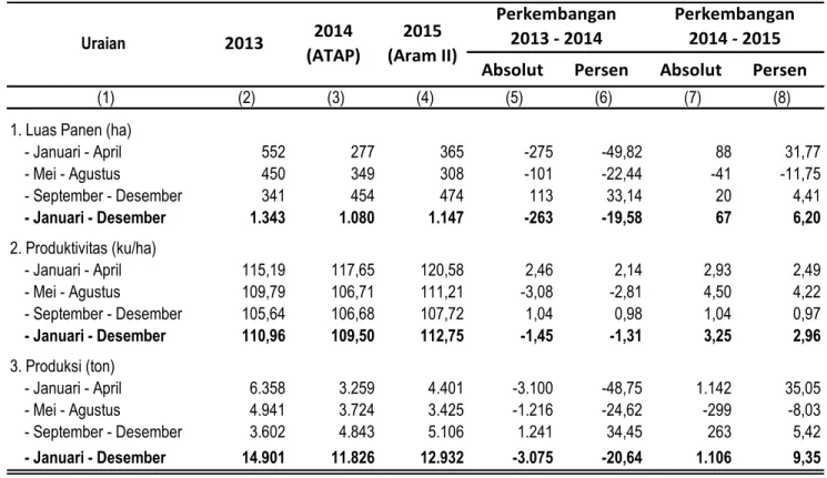 Tabel 10. Perkembangan Luas Panen, Produktivitas, dan Produksi Ubi Jalar di Provinsi Papua Barat  Menurut Subround, 2013-2015 