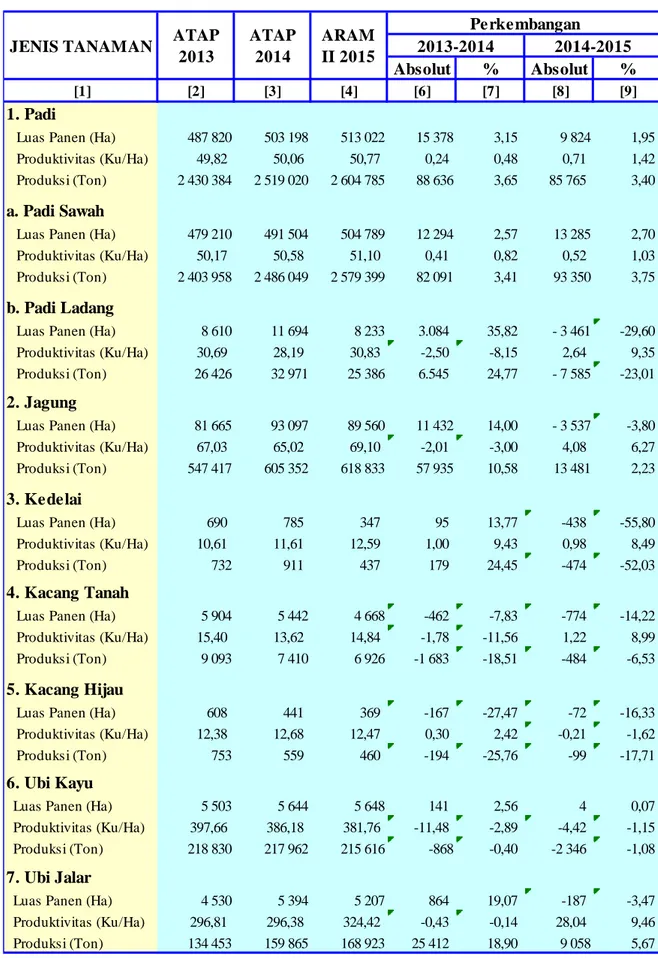 Tabel 1. Produksi Padi  dan Palawija menurut Angka Tetap 2013 dan 2014 dan Aram II 2015 JENIS TANAMAN PerkembanganATAP  2013 ATAP 2014 ARAM II 2015 2013-2014 2014-2015