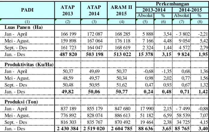 Tabel 2.  Perbandingan Luas Panen, Produktivitas dan Produksi Padi    ( Padi Sawah + Padi Ladang) Menurut Sub Round Tahun 2013 - 2015