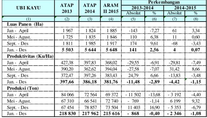 Tabel 5.  Perbandingan Luas Panen, Produktivitas dan Produksi Ubi Kayu Menurut Sub Round Tahun 2013 - 2015