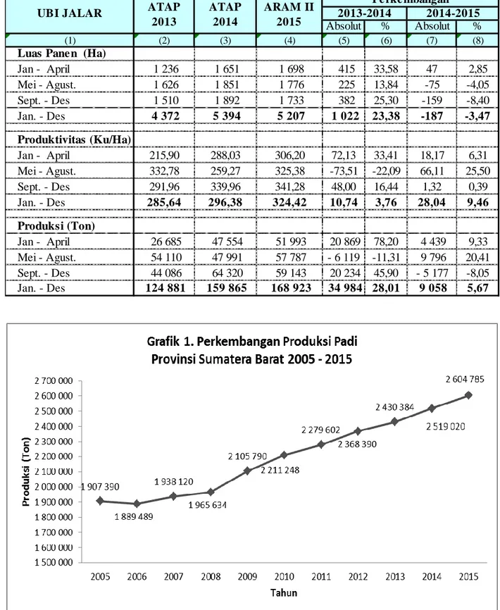 Tabel 6.  Perbandingan Luas Panen, Produktivitas dan Produksi Ubi Jalar Menurut Sub Round Tahun 2013 - 2015
