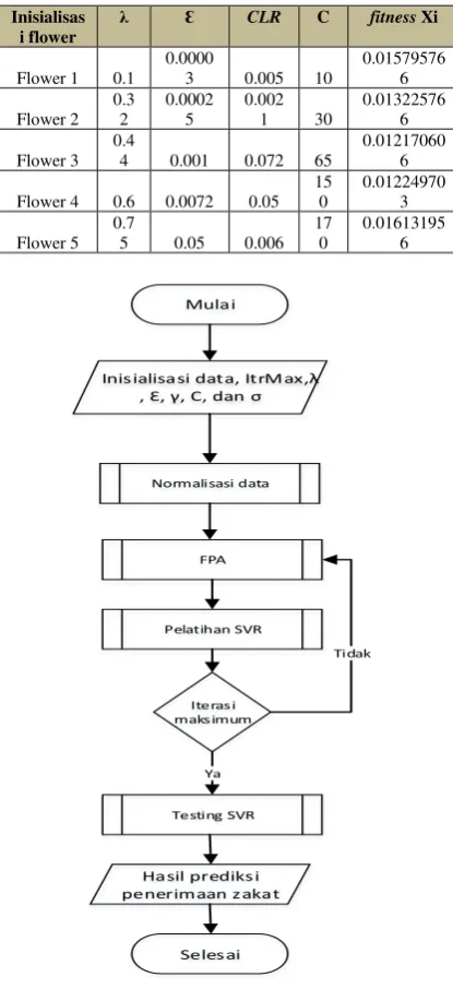 Gambar 2. Diagram Alir SVF-FPA 