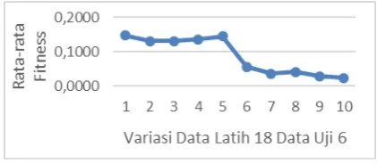 Gambar 9. Pengujian Rentang Parameter Lambda 