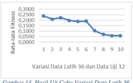 Gambar 14. Hasil Uji Coba Variasi Data Latih 36 Bulan dan Data Uji 12 Bulan 