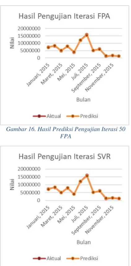 Gambar 16. Hasil Prediksi Pengujian Iterasi 50 