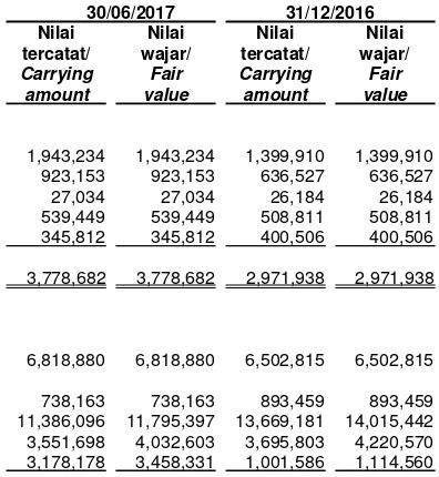 Tabel di bawah ini menggambarkan nilai tercatatdan nilai wajar dari aset dan liabilitas keuangan:
