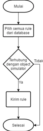 Gambar 1  Diagram alir perancangan perangkat 