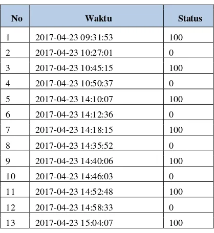 Tabel 8 Hasil pengujian objek lampu 3 