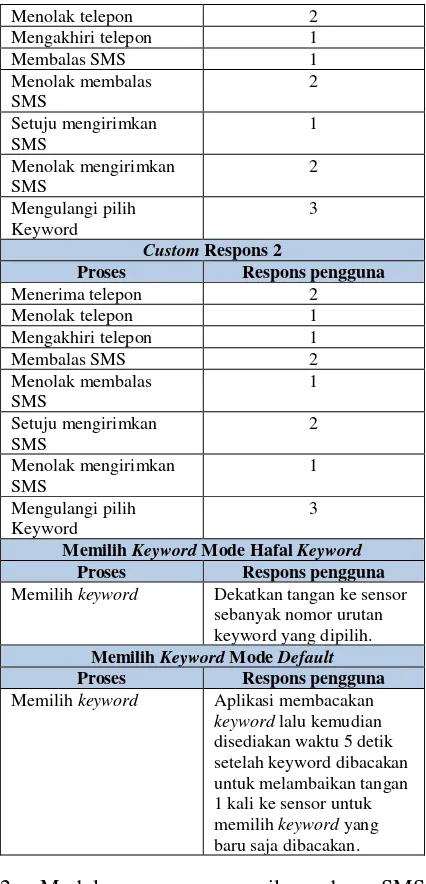 Tabel 2 Perintah yang Dijalankan Aplikasi Berdasarkan Respons Proximity Sensor 
