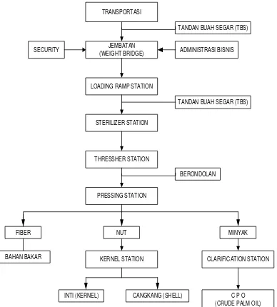 Gambar 2.1. Diagram Proses Pengolahan TBS 