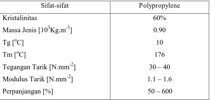 Tabel 2.4. Sifat-sifat Polypropylene 
