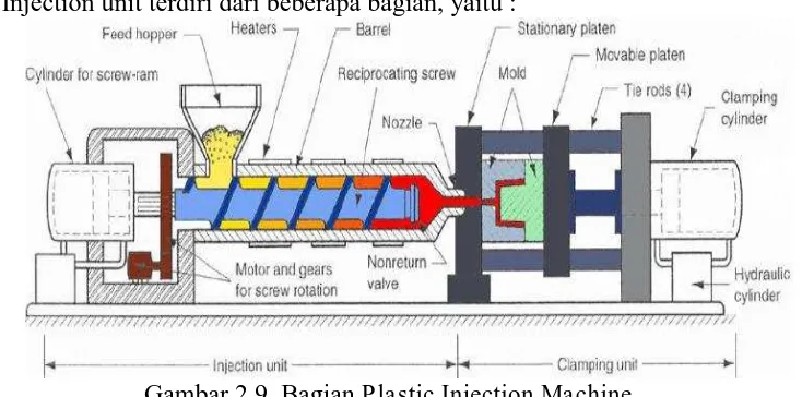 Gambar 2.9. Bagian Plastic Injection Machine (www.substech.com/dokuwiki/doku.php?id=injection_molding_of_polymers) 