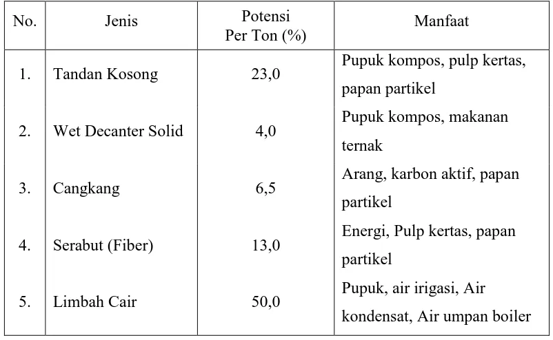 Tabel 2.1. Jenis, Potensi dan Pemanfaatan Limbah Pabrik Kelapa Sawit 