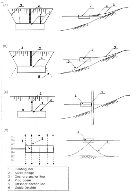 Gambar 3.11 Macam Sistem Mooring 