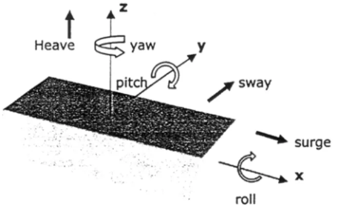 Ilustrasi keenam jenis pergerakan struktur terapung bebas tersebut dapat dilihat  pada Gambar 3.12 