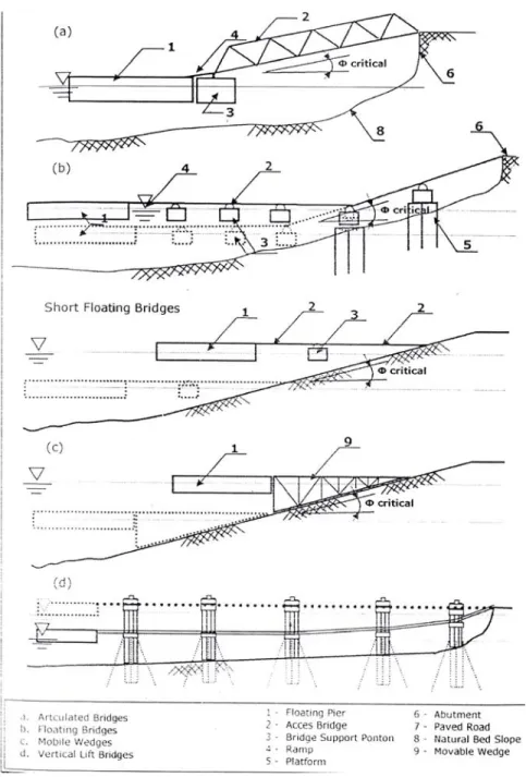 Gambar 3.10 Macam Mekanisme Access Bridge 