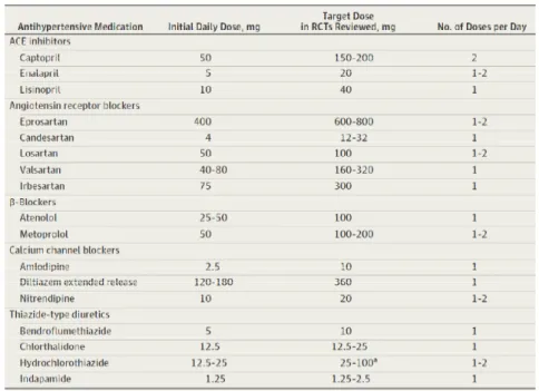 Table 5. Dosis Obat Antihipertensi Berdasarkan Evidence-Based 4