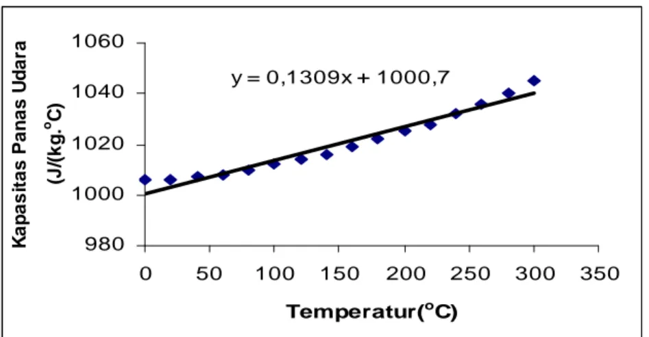 Gambar 2.13 Tabel Hubungan Kapasitas Panas dengan Temperatur  (Jensen dalam Wiranto Arismunandar, 1985)