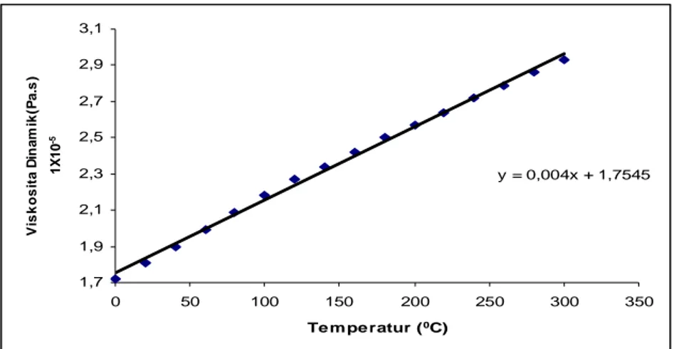 Gambar 2.14 Tabel Hubungan Viskositas dinamik dengan Temperatur  (Jensen dalam Wiranto Arismunandar, 1985)