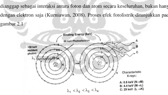 Gambar 2.1 Efek Fotolistrik pada atom 