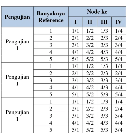 Tabel 4.1 Hasil Pengujian Pemberian Alamat pada Sensor Node 