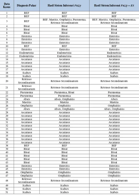 Tabel 6. Hasil Perbandingan Diagnosis 