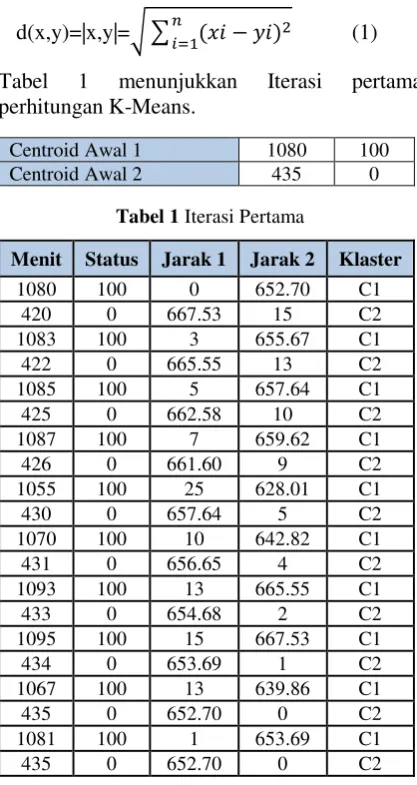 Tabel perhitungan K-Means. 