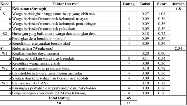 Tabel 1. Penilaian Faktor Internal. 